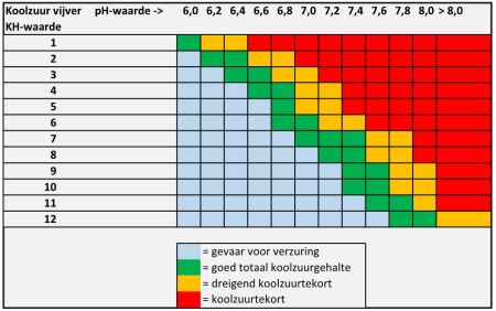 tabel kh-waarde en ph-waarde vijver